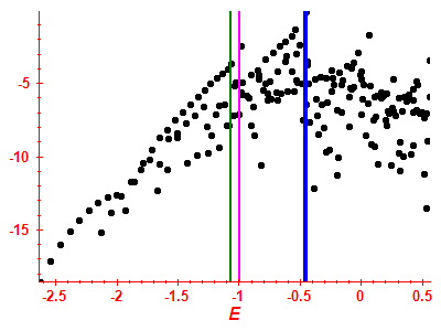 Strength function log